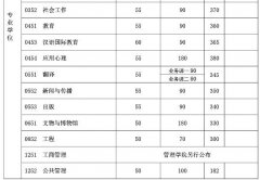 復(fù)旦大學(xué)2018年碩士研究生招生考試考生進(jìn)入復(fù)試的初試成績基本要