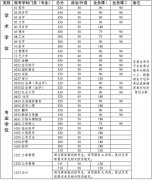 中山大學(xué)2019年碩士研究生入學(xué)考試復(fù)試基本分?jǐn)?shù)線