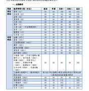 同濟大學2020年復試分數(shù)線
