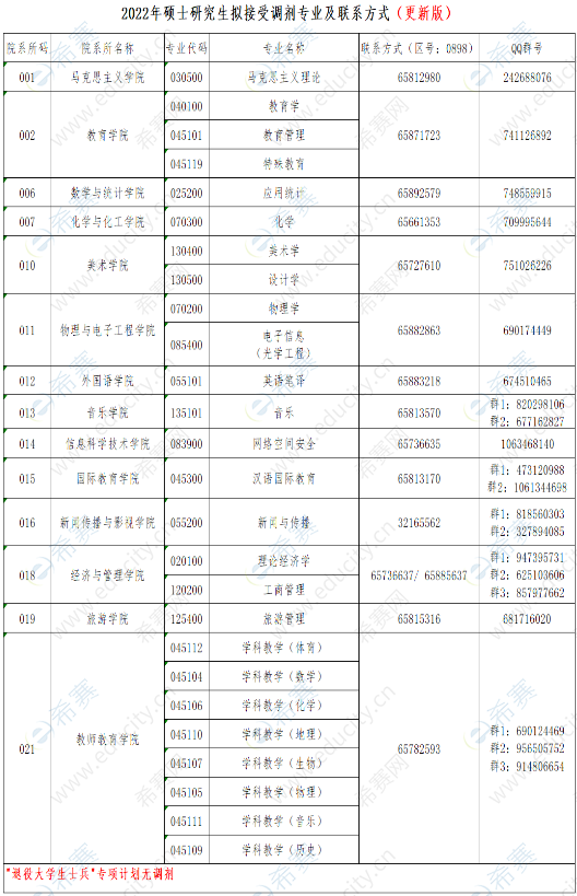 2022年海南師范大學碩士招生復試及擬調劑信息