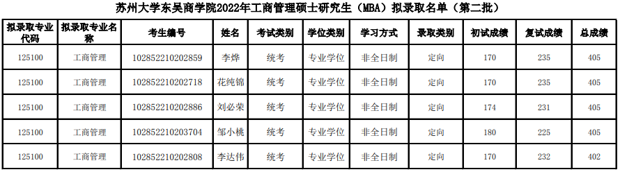2022年蘇州大學東吳商學院MBA擬錄取名單公示(第二批)