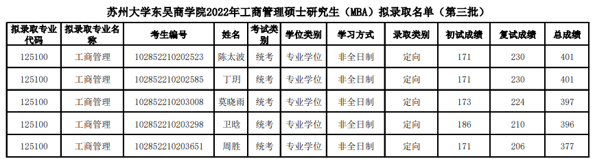 2022年蘇州大學東吳商學院MBA擬錄取名單公示(第三批)