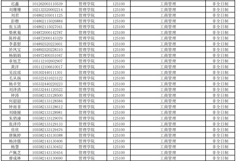 2022年廣東工業(yè)大學(xué)MBA擬錄取名單公示