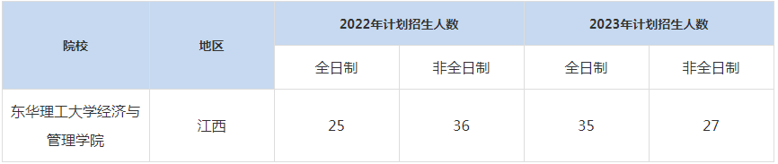 22-23年東華理工大學(xué)經(jīng)濟與管理學(xué)院MBA招生人數(shù)匯總一覽表