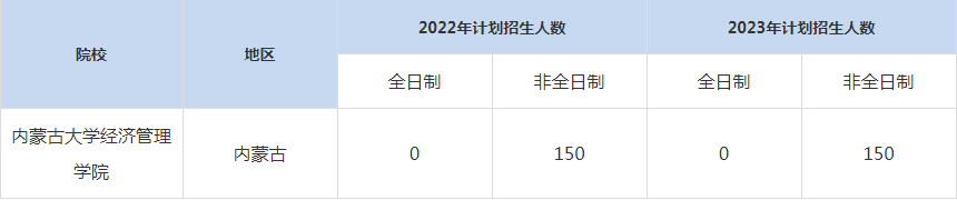 22-23年內(nèi)蒙古大學(xué)經(jīng)濟管理學(xué)院MBA招生人數(shù)匯總一覽表