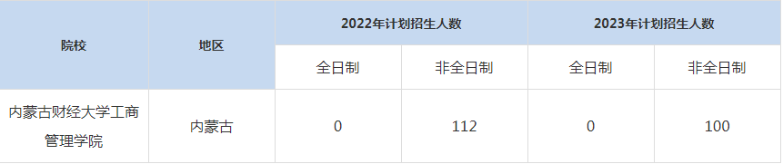 22-23年內(nèi)蒙古財經(jīng)大學(xué)工商管理學(xué)院MBA招生人數(shù)匯總一覽表