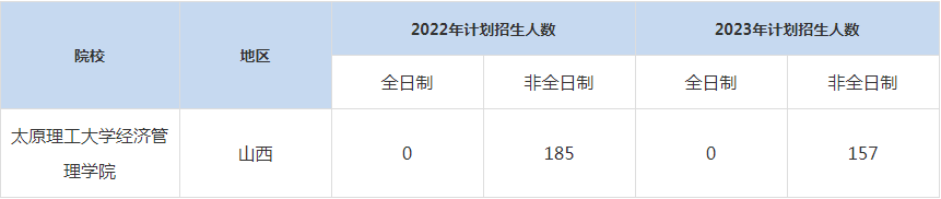 22-23年太原理工大學(xué)MBA招生人數(shù)匯總一覽表