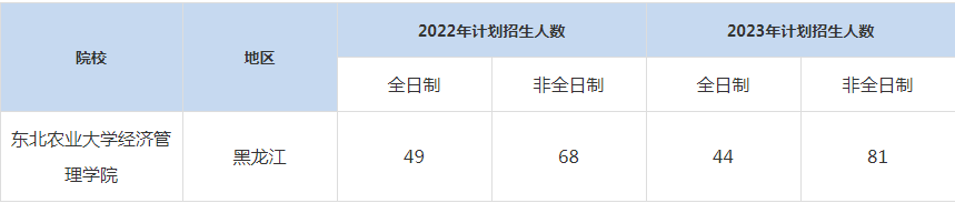 22-23年東北農(nóng)業(yè)大學(xué)MBA招生人數(shù)匯總一覽表