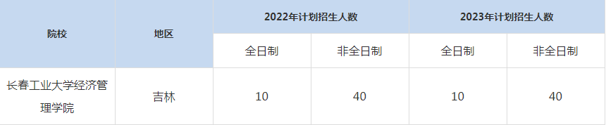 22-23年長春工業(yè)大學(xué)MBA招生人數(shù)匯總一覽表