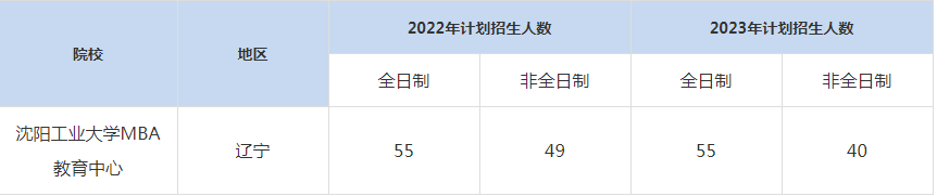 22-23年沈陽工業(yè)大學(xué)MBA招生人數(shù)匯總一覽表