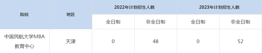 22-23年中國民航大學(xué)MBA招生人數(shù)匯總一覽表
