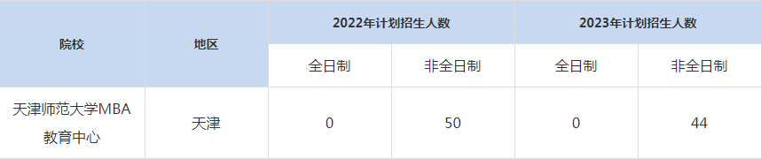 22-23年天津師范大學(xué)MBA招生人數(shù)匯總一覽表