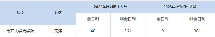 22-23年南開大學(xué)MBA招生人數(shù)匯總一覽表