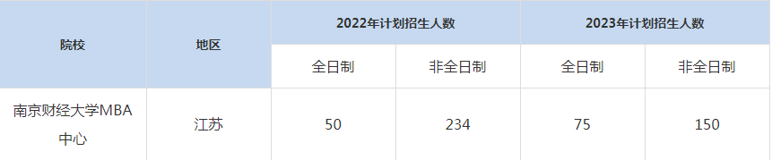 22-23年南京財(cái)經(jīng)大學(xué)MBA招生人數(shù)匯總一覽表