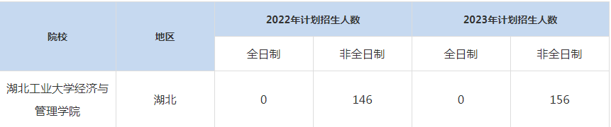 22-23年湖北工業(yè)大學(xué)MBA招生人數(shù)匯總一覽表