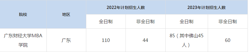 22-23年廣東財經(jīng)大學(xué)MBA招生人數(shù)匯總一覽表