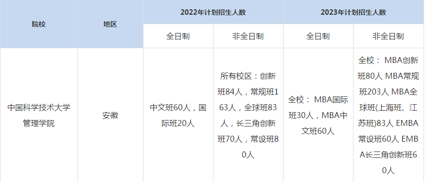 22-23年中國(guó)科學(xué)技術(shù)大學(xué)MBA招生人數(shù)匯總一覽表