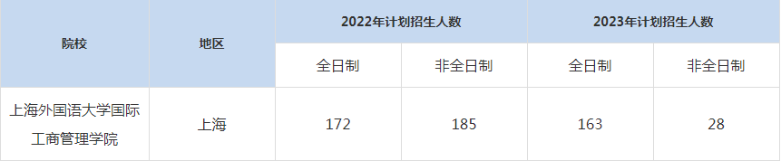 22-23年上海外國(guó)語(yǔ)大學(xué)MBA招生人數(shù)匯總一覽表
