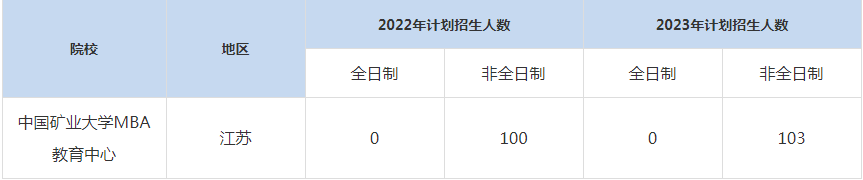 22-23年中國(guó)礦業(yè)大學(xué)MBA招生人數(shù)匯總一覽表