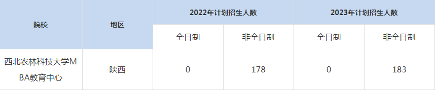 22-23年西北農(nóng)林科技大學(xué)MBA招生人數(shù)匯總一覽表