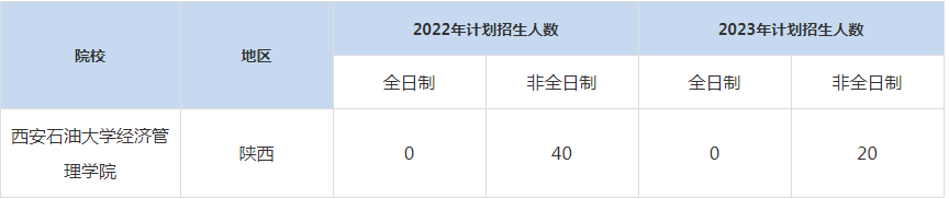22-23年西安石油大學(xué)MBA招生人數(shù)匯總一覽表