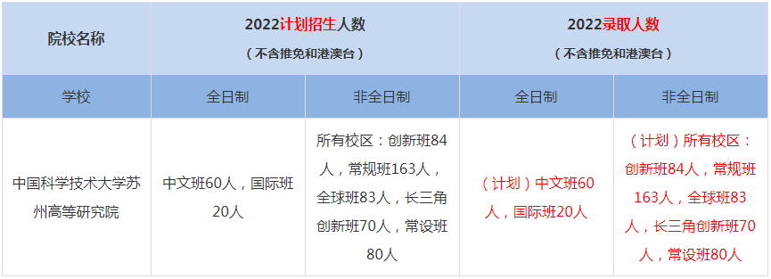 2022中國科學(xué)技術(shù)大學(xué)蘇州高等研究院MBA(工商管理碩士）錄取人數(shù)是多少