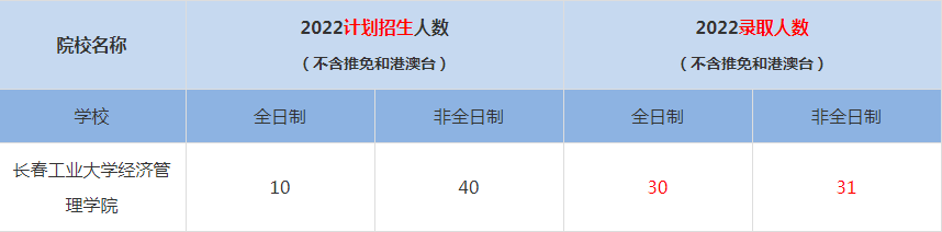 2022長春工業(yè)大學(xué)經(jīng)濟(jì)管理學(xué)院MBA(工商管理碩士）錄取人數(shù)是多少