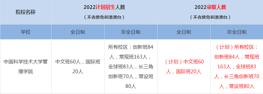 2022中國科學技術(shù)大學管理學院MBA(工商管理碩士）錄取人數(shù)是多少