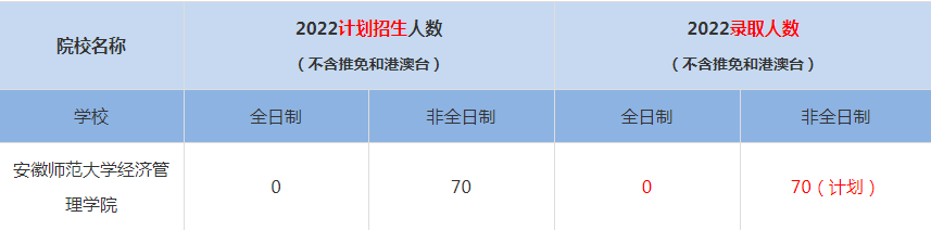 2022安徽師范大學經(jīng)濟管理學院MBA(工商管理碩士）錄取人數(shù)是多少