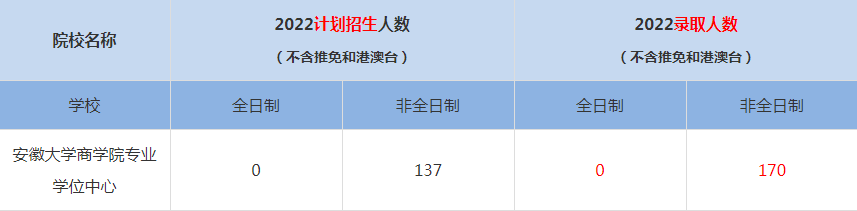 2022安徽大學商學院專業(yè)學位中心MBA(工商管理碩士）錄取人數(shù)是多少