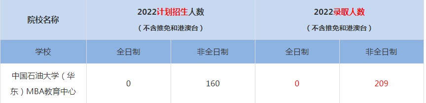 2022中國(guó)石油大學(xué)（華東）MBA教育中心MBA(工商管理碩士）錄取人數(shù)是多少