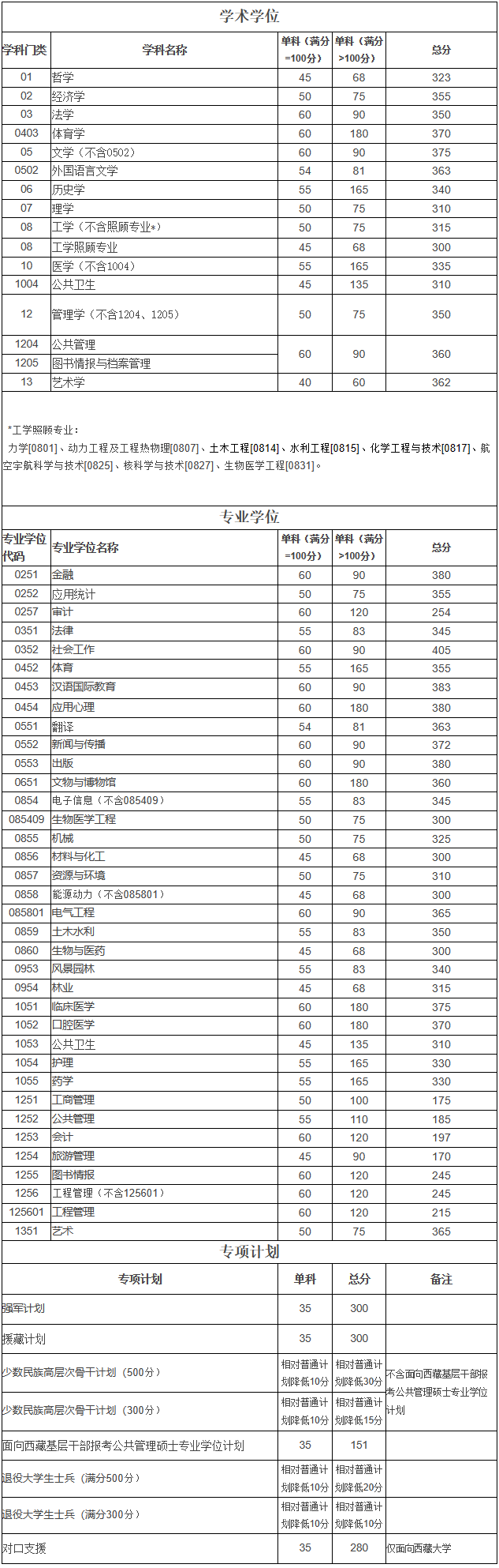 2024年調劑：四川大學碩士研究生復試分數線（參考2023級）