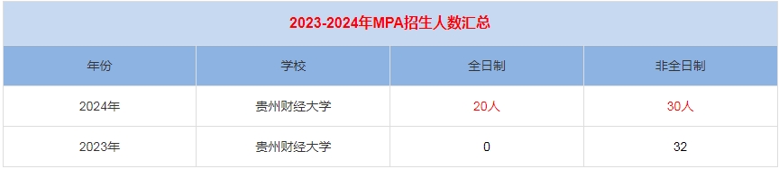 2024年貴州財經(jīng)大學(xué)MPA公共管理招生人數(shù)匯總