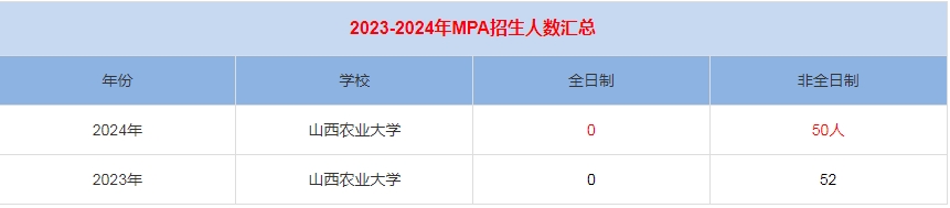2024年山西農業(yè)大學MPA公共管理招生人數(shù)匯總