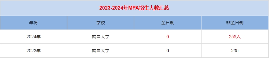 2024年南昌大學MPA公共管理招生人數(shù)匯總