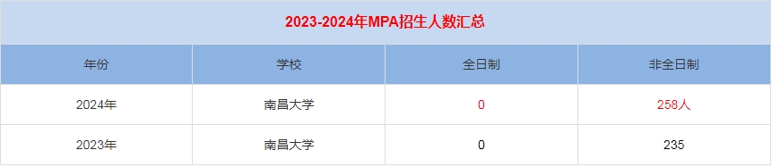 2024年江西農業(yè)大學MPA公共管理招生人數(shù)匯總