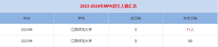 2024年江西師范大學MPA公共管理招生人數(shù)匯總