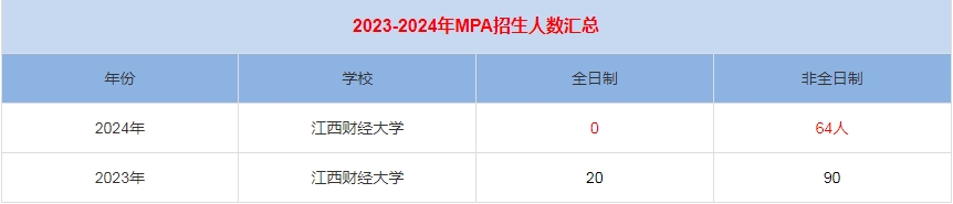 2024年江西財經大學MPA公共管理招生人數(shù)匯總
