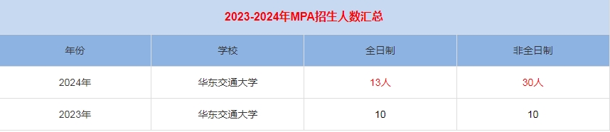 2024年華東交通大學MPA公共管理招生人數(shù)匯總   