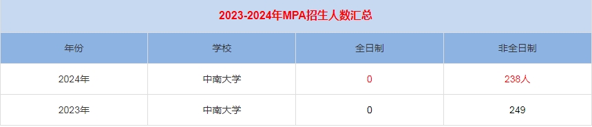 2024年中南大學MPA公共管理招生人數(shù)匯總