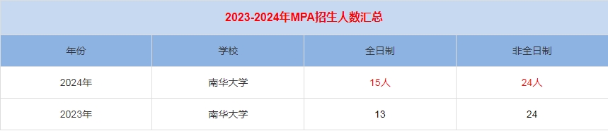 2024年南華大學MPA公共管理招生人數(shù)匯總
