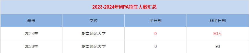 2024年湖南師范大學MPA公共管理招生人數(shù)匯總