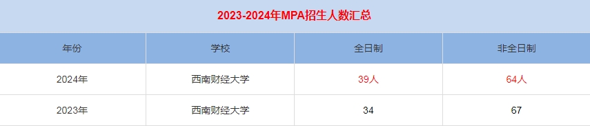 2024年西南財(cái)經(jīng)大學(xué)MPA公共管理招生人數(shù)匯總