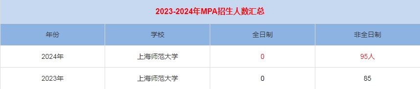 2024年上海師范大學MPA公共管理招生人數(shù)匯總