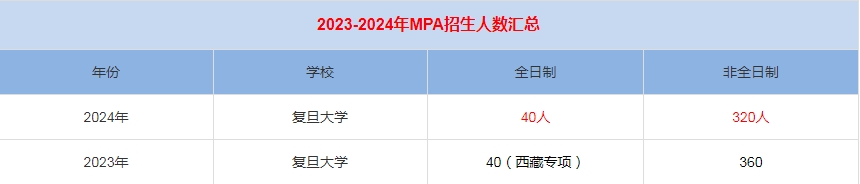 2024年復(fù)旦大學MPA公共管理招生人數(shù)匯總