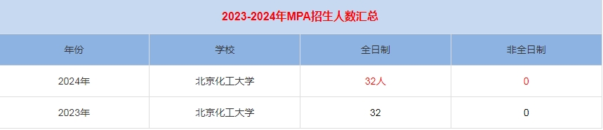 2024年上海師范大學MPA公共管理招生人數(shù)匯總