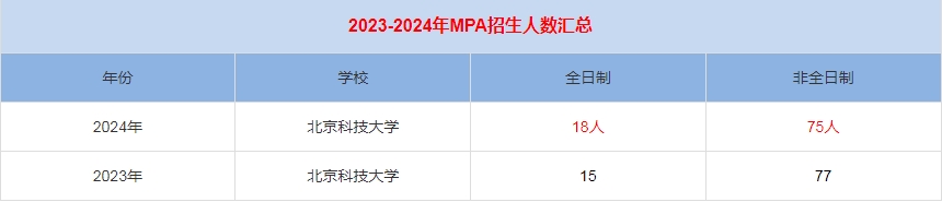 2024年北京科技大學MPA公共管理招生人數(shù)匯總