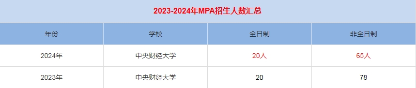 2024年中央財經大學MPA公共管理招生人數(shù)匯總