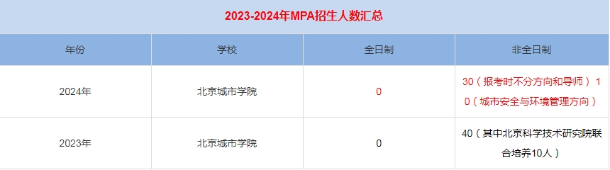 2024年北京城市學院MPA公共管理招生人數(shù)匯總
