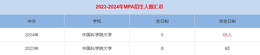 2024年中國科學院大學MPA公共管理招生人數(shù)匯總
